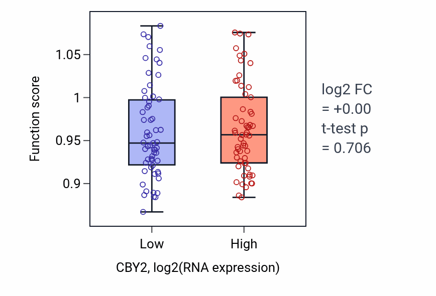 Box plot of Genomic imprinting in CBY2-low vs CBY2-high samples in THYM.