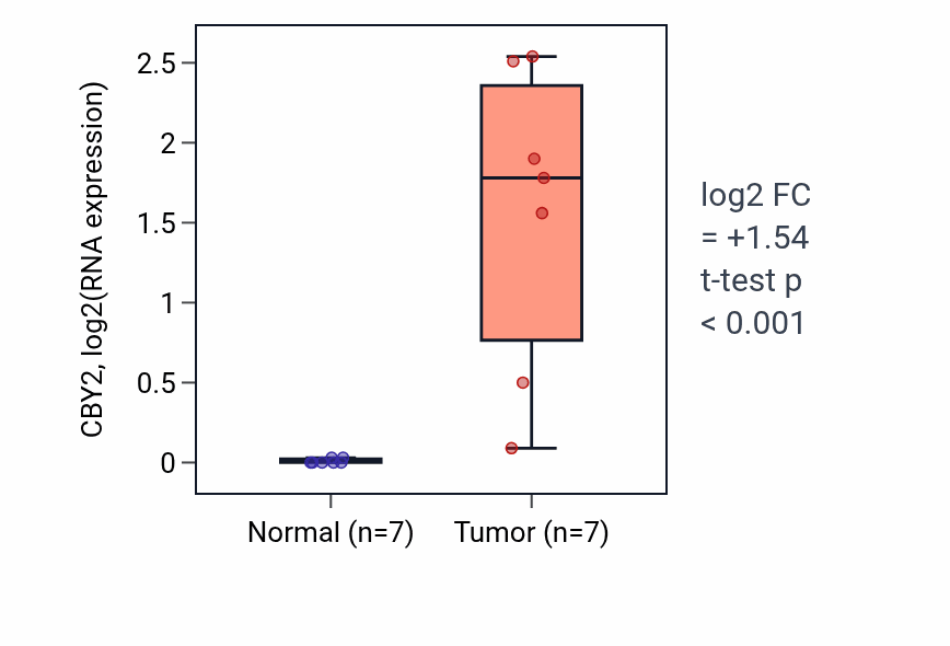 Tumor-vs-normal expression box plot for CBY2 RNA in COAD.