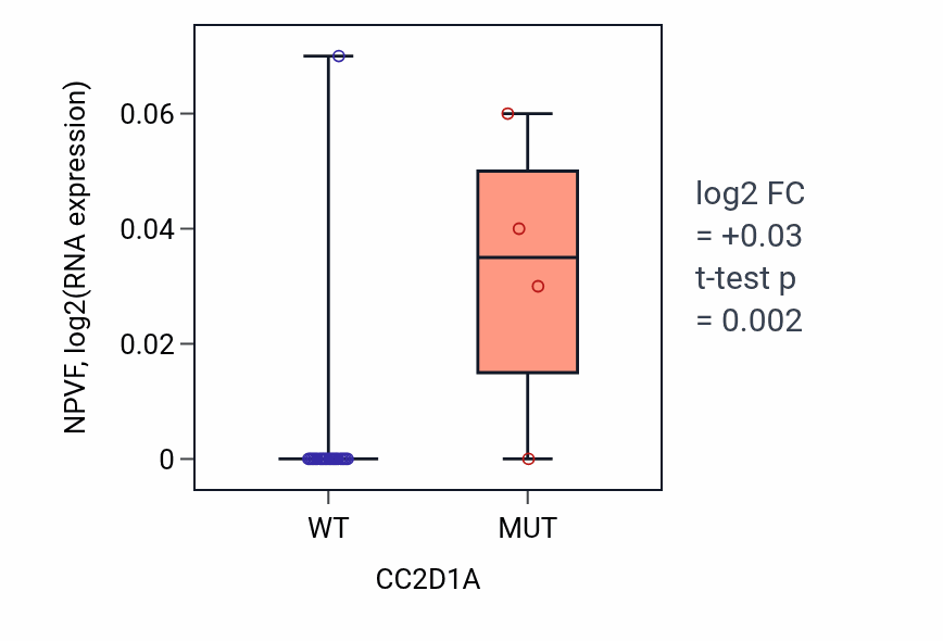 Box plot of NPVF in CC2D1A-low vs CC2D1A-high samples in LUNG_NSCLC_LUSC.