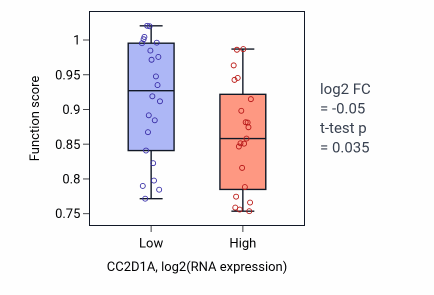 Box plot of Cilium or flagellum-dependent cell motility in CC2D1A-low vs CC2D1A-high samples in UPPER_AERODIGESTIVE_TRACT.