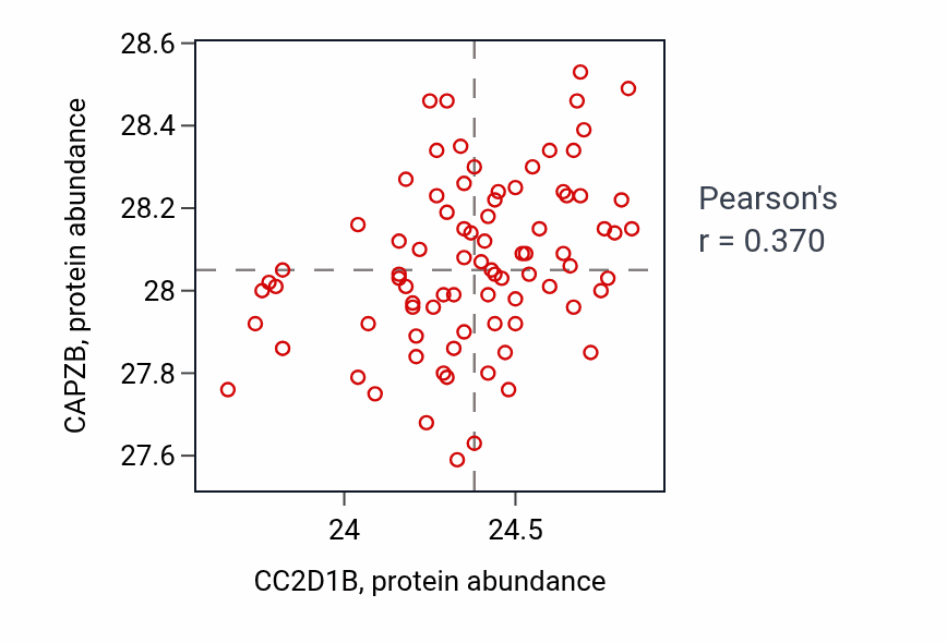 Per-sample scatter of CC2D1B vs CAPZB in OV (Pearson r = 0.37).