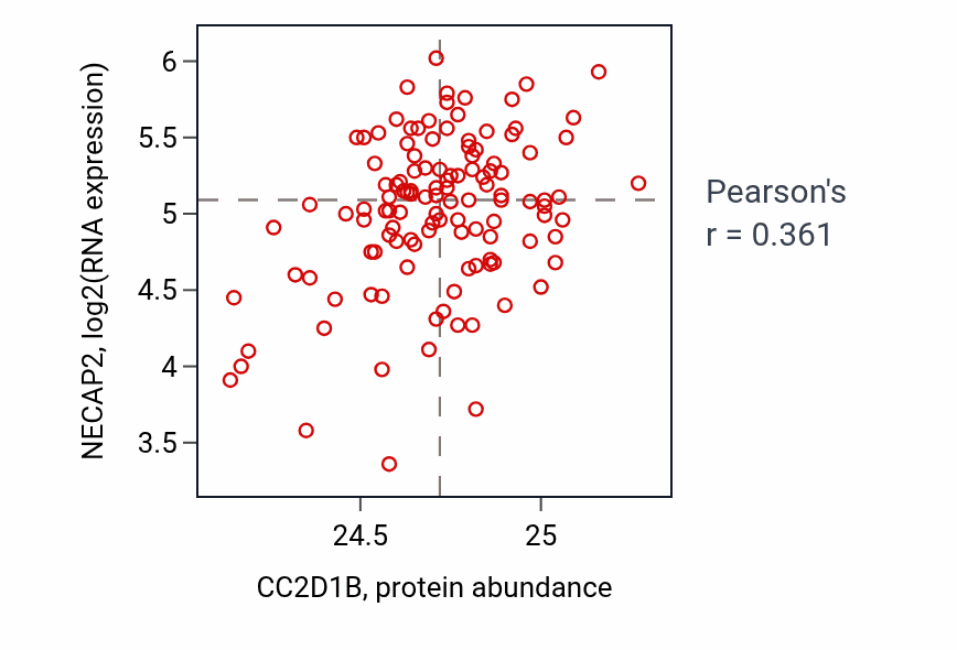 Per-sample scatter of CC2D1B vs NECAP2 in BRCA (Pearson r = 0.36).