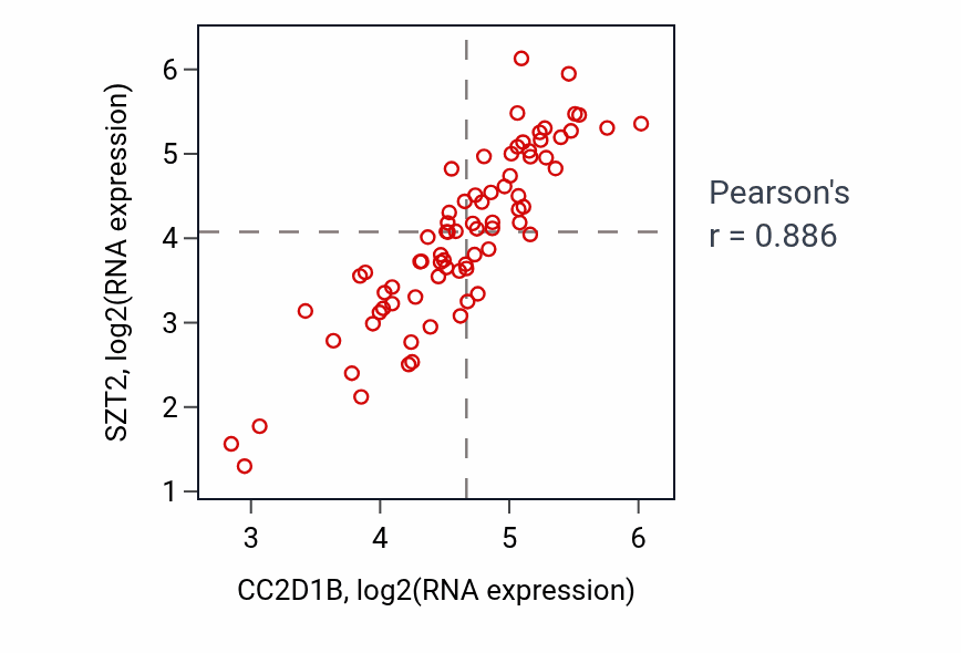 Per-sample scatter of CC2D1B vs SZT2 in SCLC (Pearson r = 0.89).