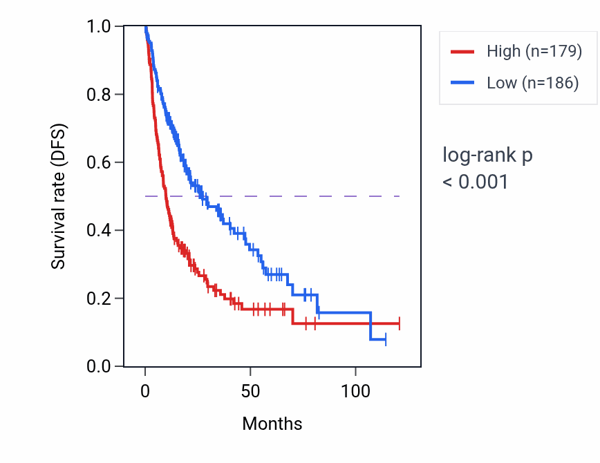 Kaplan&ndash;Meier survival curve for CC2D1B RNA expression in LIHC: high vs low expression groups.