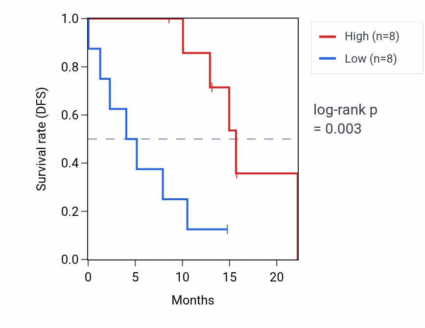 Kaplan&ndash;Meier survival curve for CC2D1B mass-spec protein-high vs -low samples in PDAC.