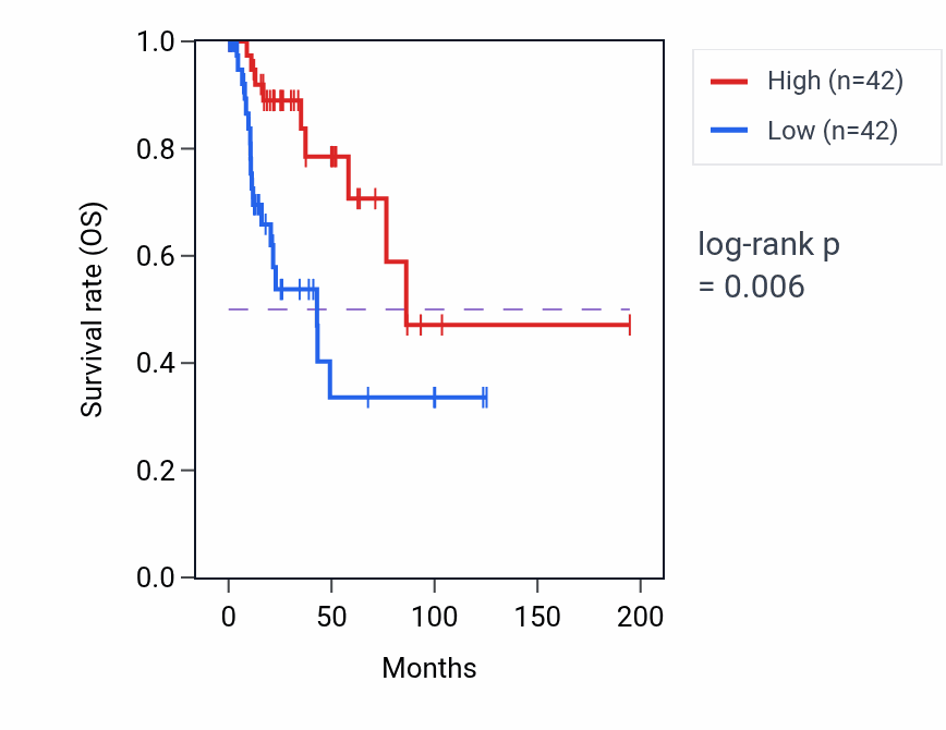 Kaplan&ndash;Meier survival curve for CC2D2A RNA expression in KIRP: high vs low expression groups.