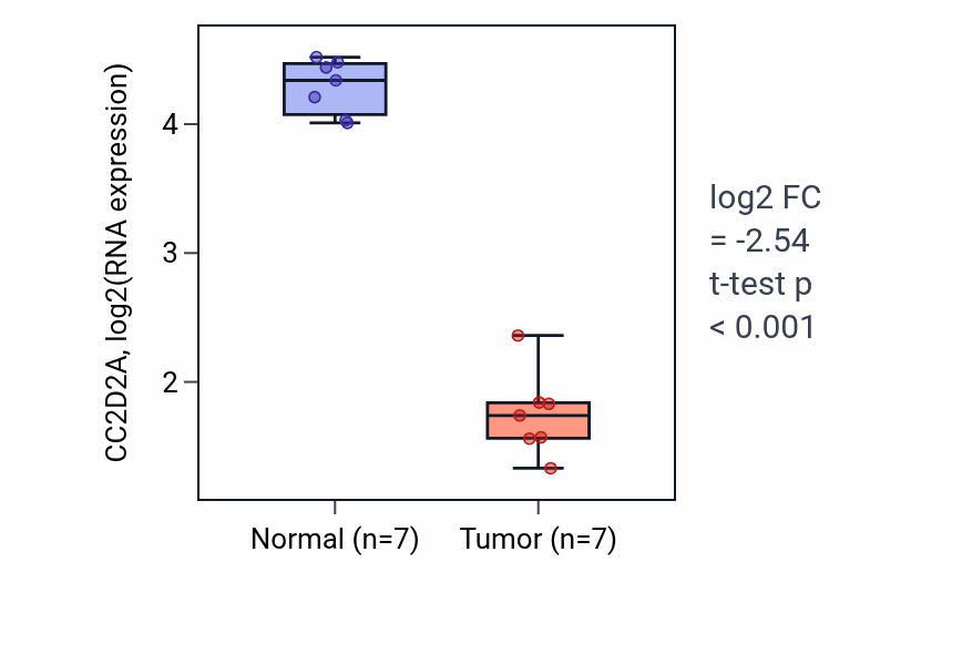 Tumor-vs-normal expression box plot for CC2D2A in KICH.