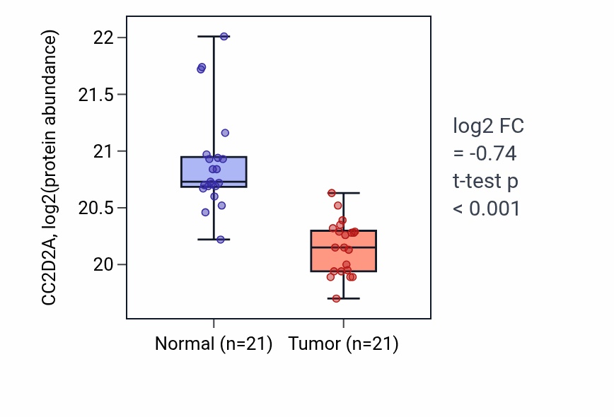 Tumor-vs-normal mass-spec protein box plot for CC2D2A in LUAD.