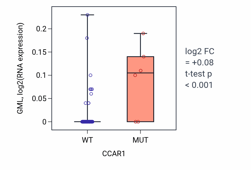Box plot of GML in CCAR1-low vs CCAR1-high samples in BLOOD_Leukemia.