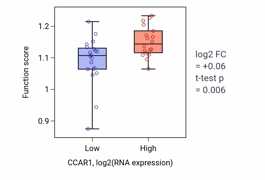 Box plot of Double-strand break repair via homologous recombination in CCAR1-low vs CCAR1-high samples in BONE.