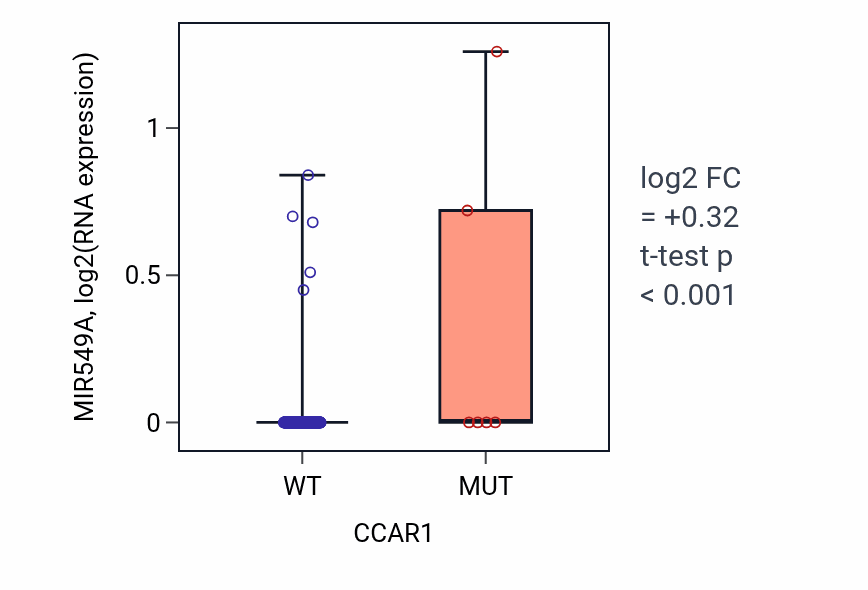 Box plot of MIR549A in CCAR1-low vs CCAR1-high samples in CESC.