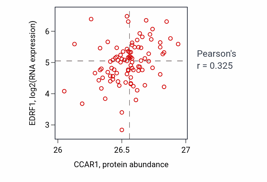 Per-sample scatter of CCAR1 vs EDRF1 in UCEC (Pearson r = 0.33).