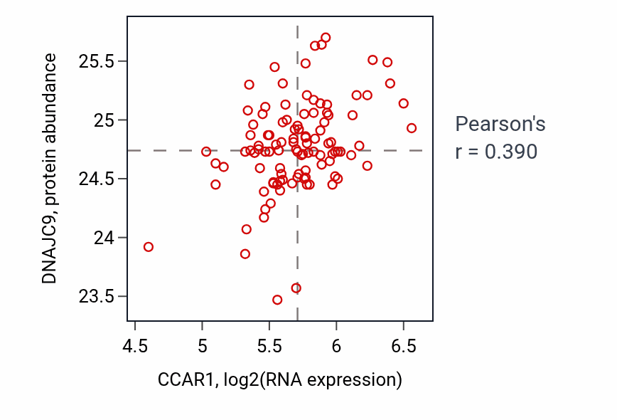 Per-sample scatter of CCAR1 vs DNAJC9 in PDAC (Pearson r = 0.39).