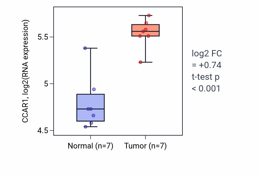 Tumor-vs-normal expression box plot for CCAR1 in BLCA.
