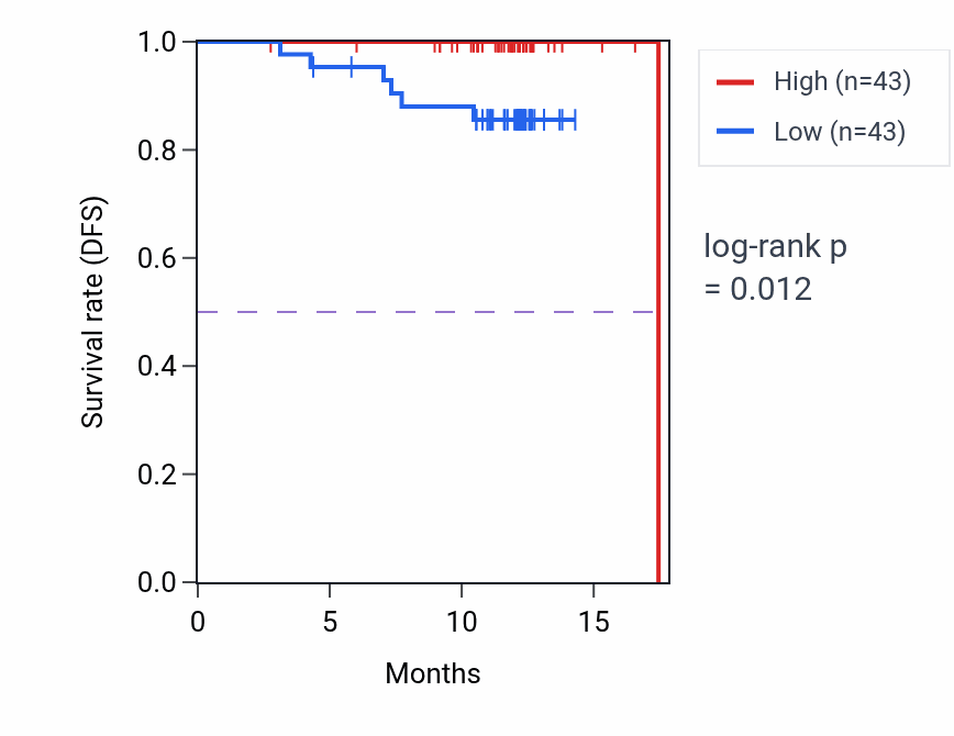 Kaplan&ndash;Meier survival curve for CCAR1 mass-spec protein-high vs -low samples in COAD.