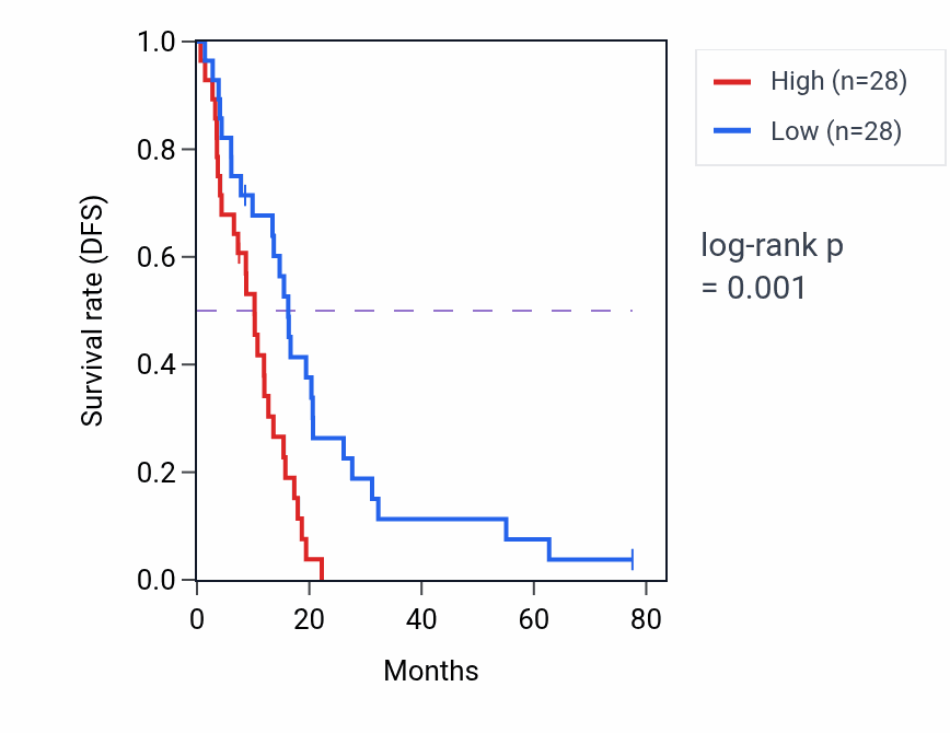 Kaplan&ndash;Meier survival curve for CCAR2 RNA expression in MESO: high vs low expression groups.