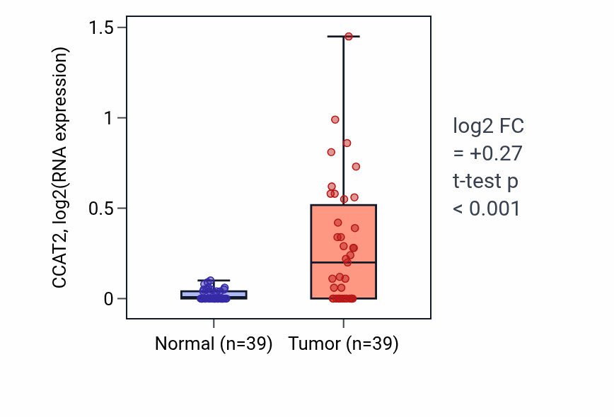 Tumor-vs-normal expression box plot for CCAT2 in COAD.