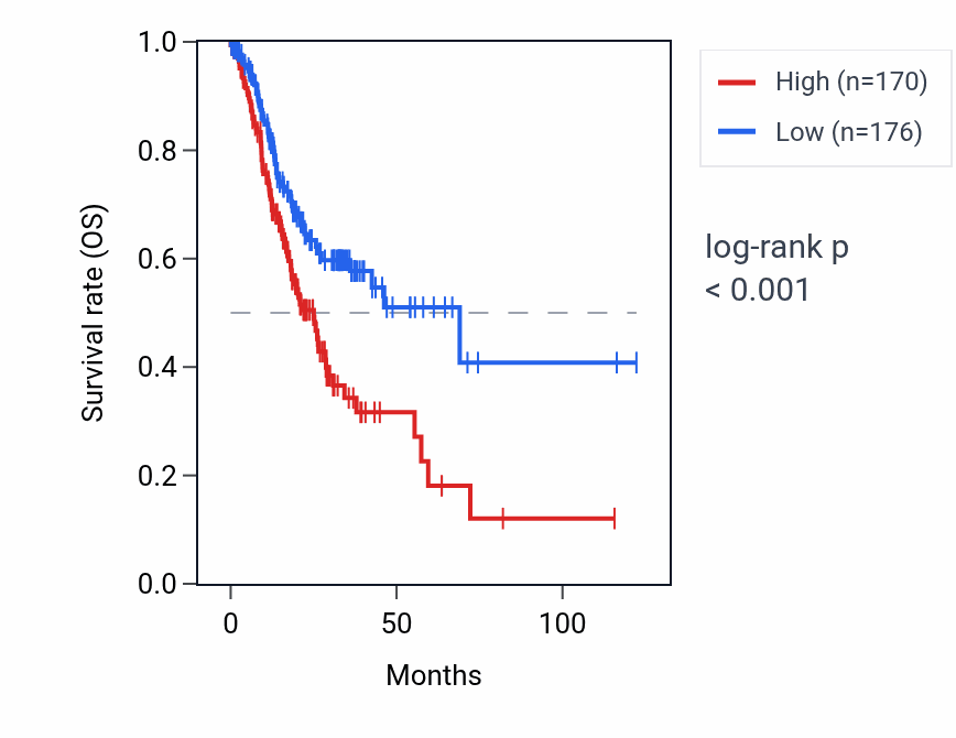 Kaplan&ndash;Meier survival curve for CCBE1 RNA expression in STAD: high vs low expression groups.