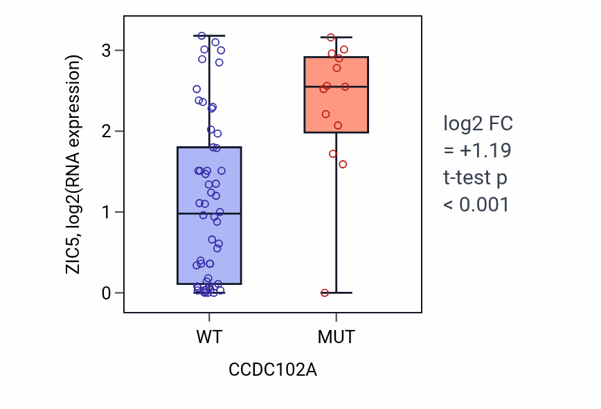 Box plot of ZIC5 in CCDC102A-low vs CCDC102A-high samples in LARGE_INTESTINE.