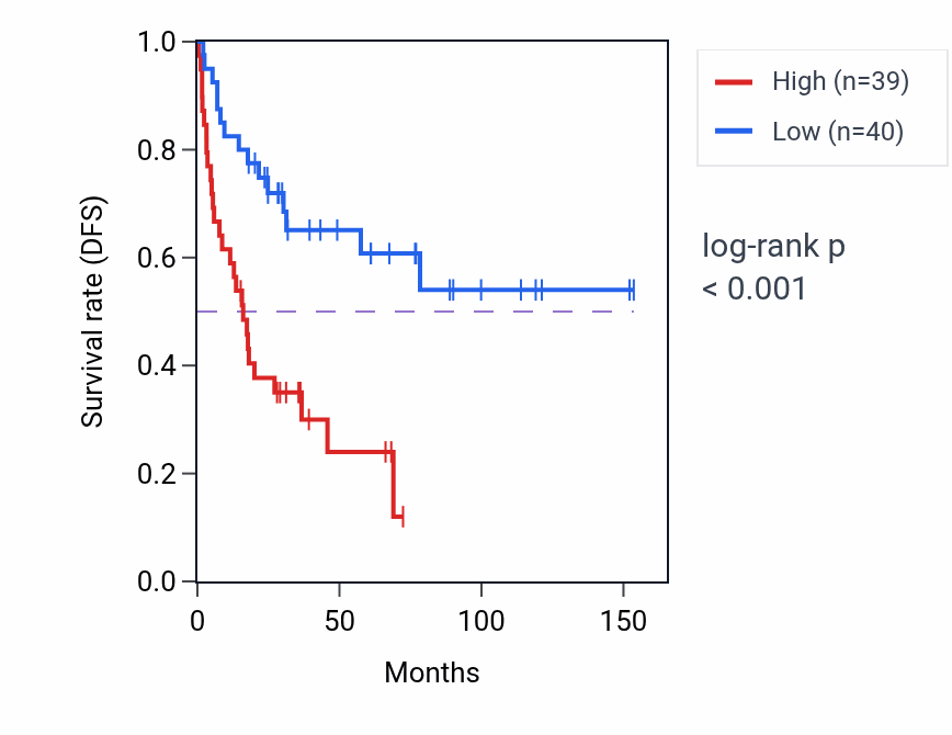 Kaplan&ndash;Meier survival curve for CCDC102A RNA expression in ACC: high vs low expression groups.
