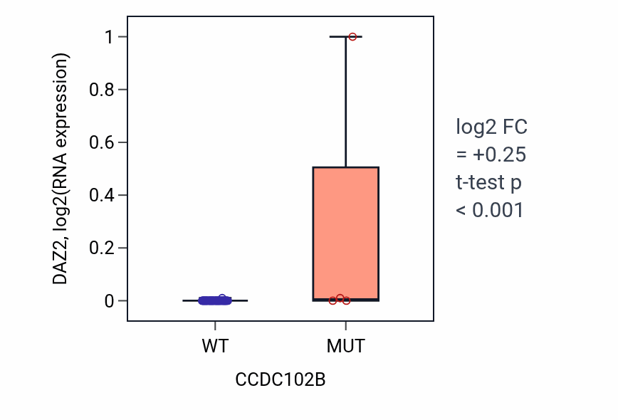 Box plot of DAZ2 in CCDC102B-low vs CCDC102B-high samples in LARGE_INTESTINE.