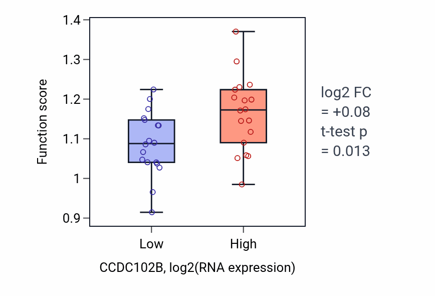 Box plot of Heme B biosynthetic process in CCDC102B-low vs CCDC102B-high samples in URINARY_TRACT.