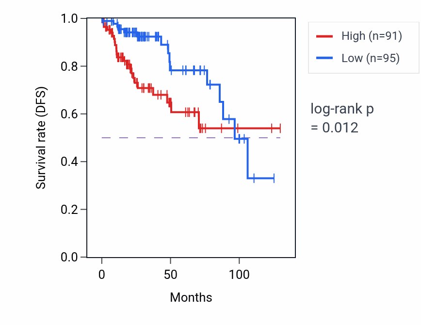 Kaplan&ndash;Meier survival curve for CCDC102B RNA expression in KIRP: high vs low expression groups.