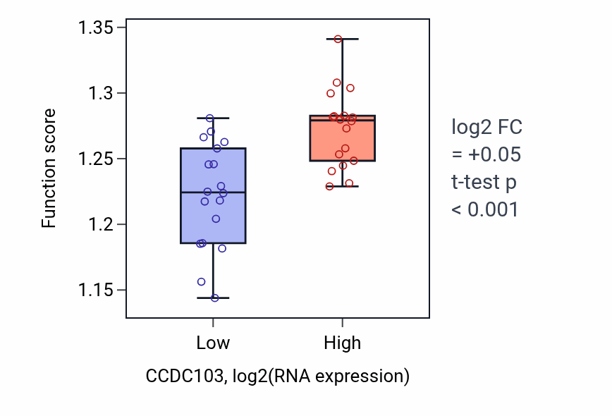 Box plot of Protein-containing complex disassembly in CCDC103-low vs CCDC103-high samples in URINARY_TRACT.