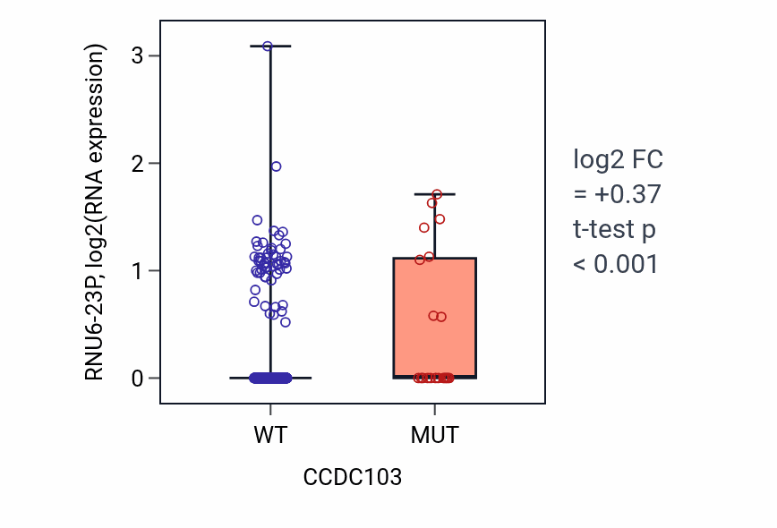 Box plot of RNU6-23P in CCDC103-low vs CCDC103-high samples in UCEC.