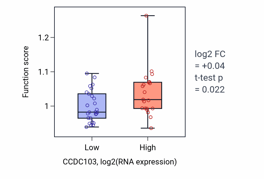 Box plot of Negative regulation of telomere capping in CCDC103-low vs CCDC103-high samples in DLBC.