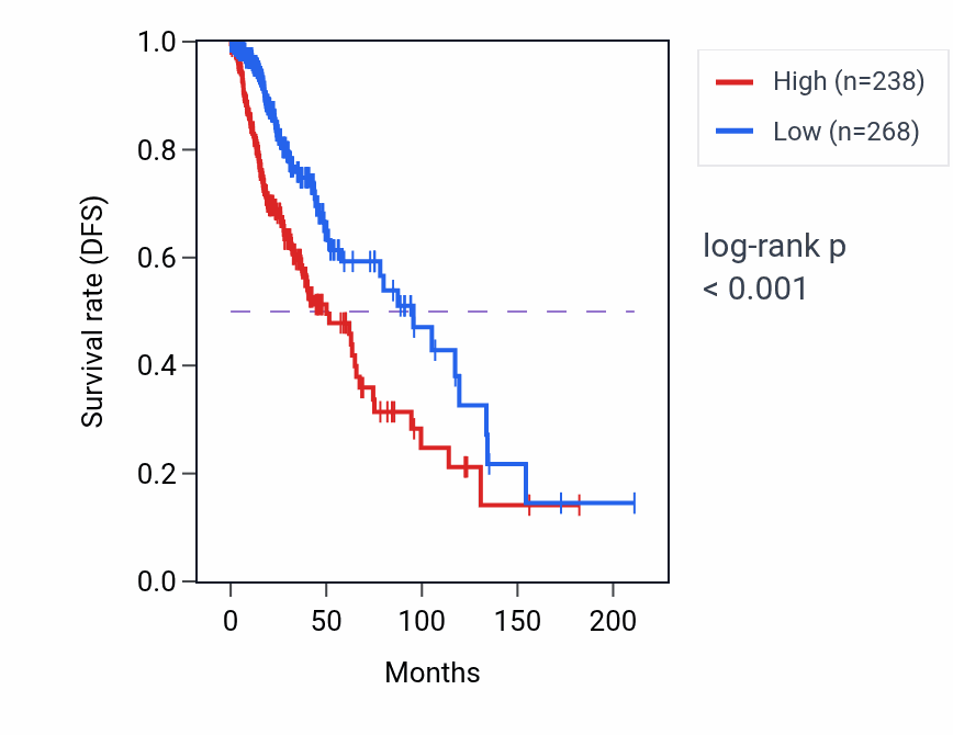 Kaplan&ndash;Meier survival curve for CCDC103 RNA expression in LGG: high vs low expression groups.