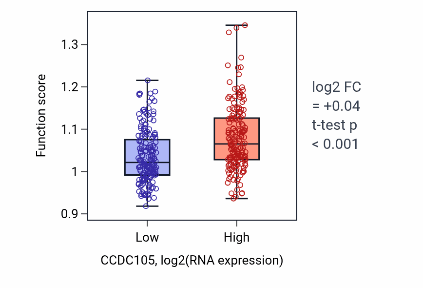 Box plot of Axon extension in CCDC105-low vs CCDC105-high samples in STAD.