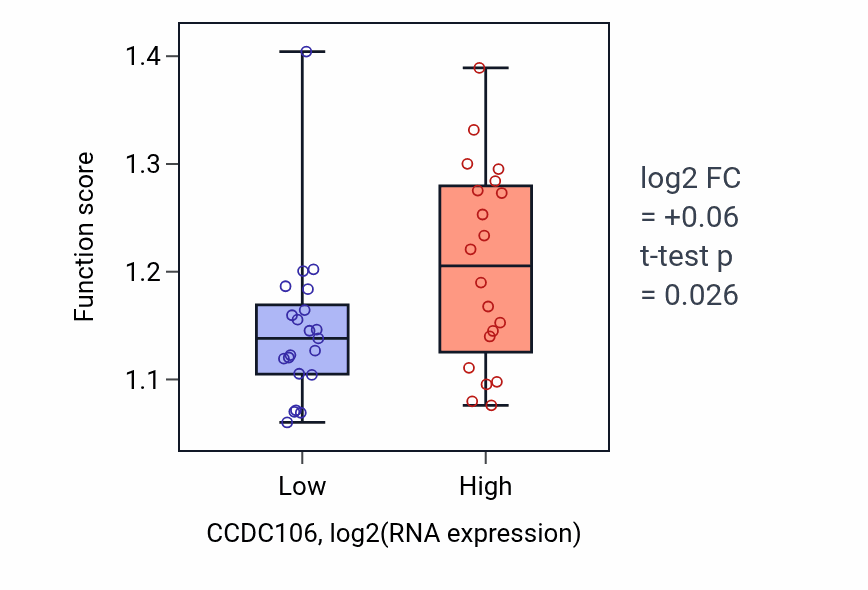 Box plot of tRNA transcription in CCDC106-low vs CCDC106-high samples in STOMACH.