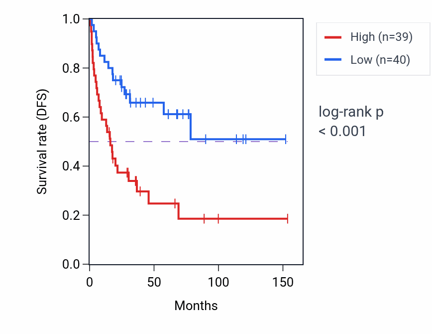 Kaplan&ndash;Meier survival curve for CCDC106 RNA expression in ACC: high vs low expression groups.