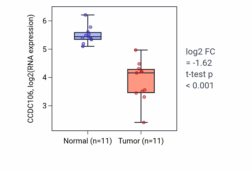 Tumor-vs-normal expression box plot for CCDC106 in KICH.