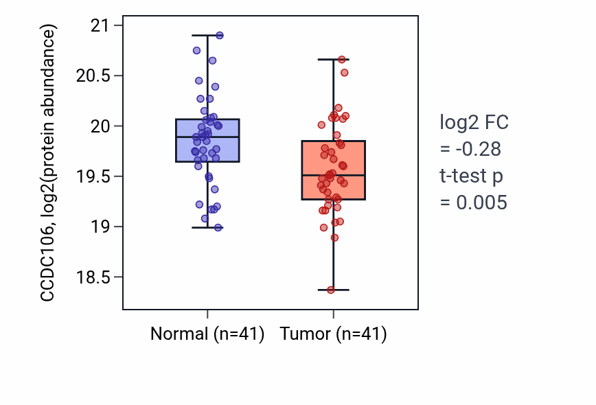 Tumor-vs-normal mass-spec protein box plot for CCDC106 in LSCC.
