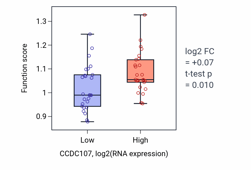 Box plot of Nuclear-transcribed mRNA catabolic process, no-go decay in CCDC107-low vs CCDC107-high samples in LUNG_SCLC.