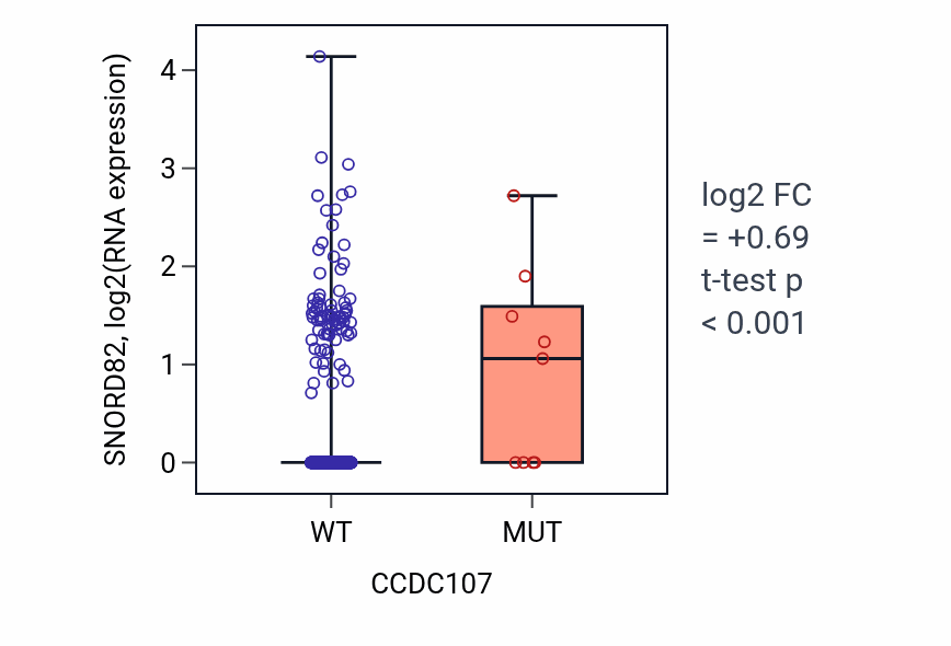 Box plot of SNORD82 in CCDC107-low vs CCDC107-high samples in UCEC.