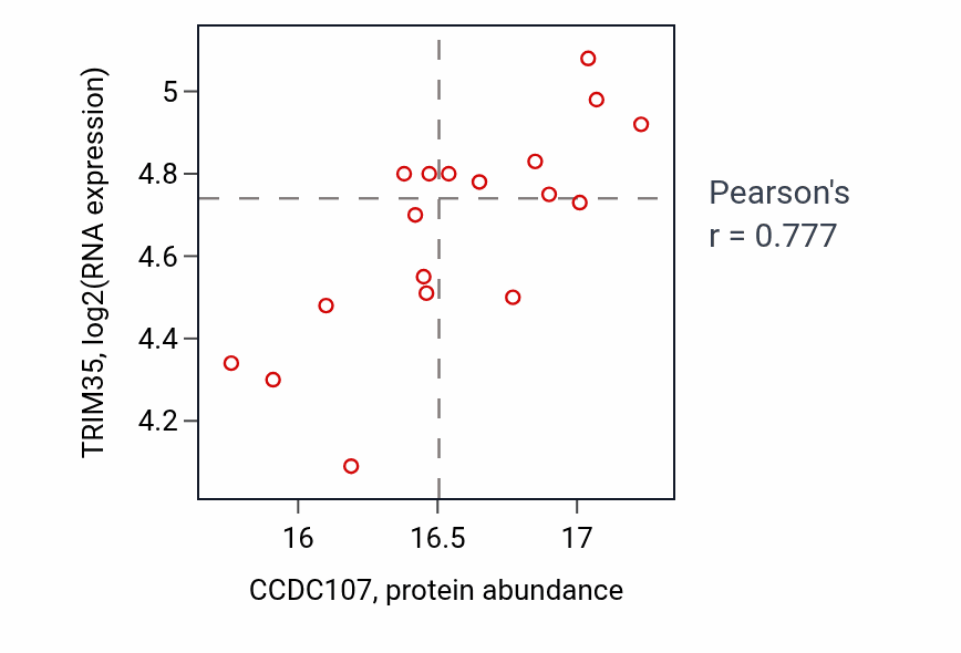 Per-sample scatter of CCDC107 vs TRIM35 in GBM (Pearson r = 0.78).