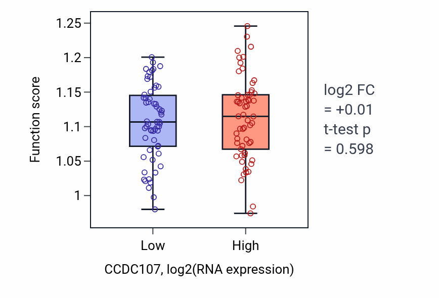 Box plot of Galactose catabolic process in CCDC107-low vs CCDC107-high samples in THYM.