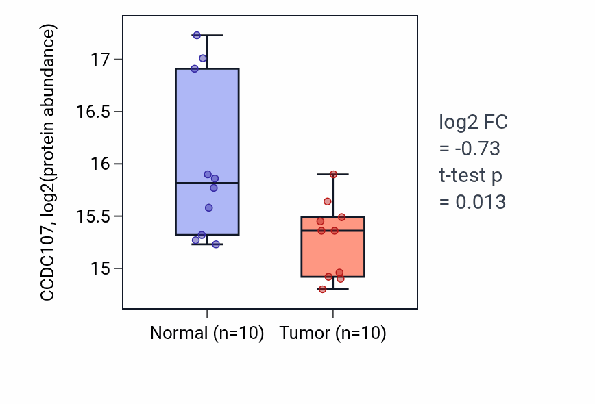Tumor-vs-normal mass-spec protein box plot for CCDC107 in PDAC.