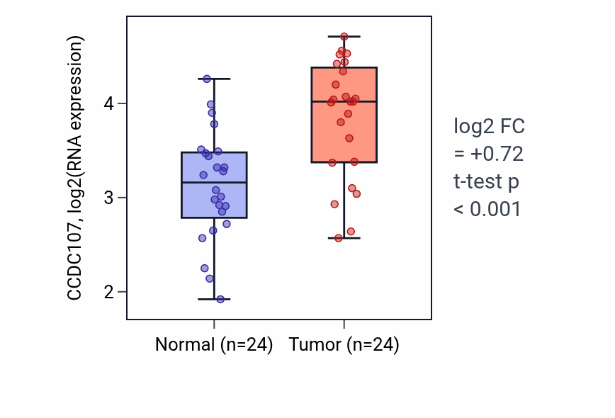 Tumor-vs-normal expression box plot for CCDC107 RNA in KIRC.