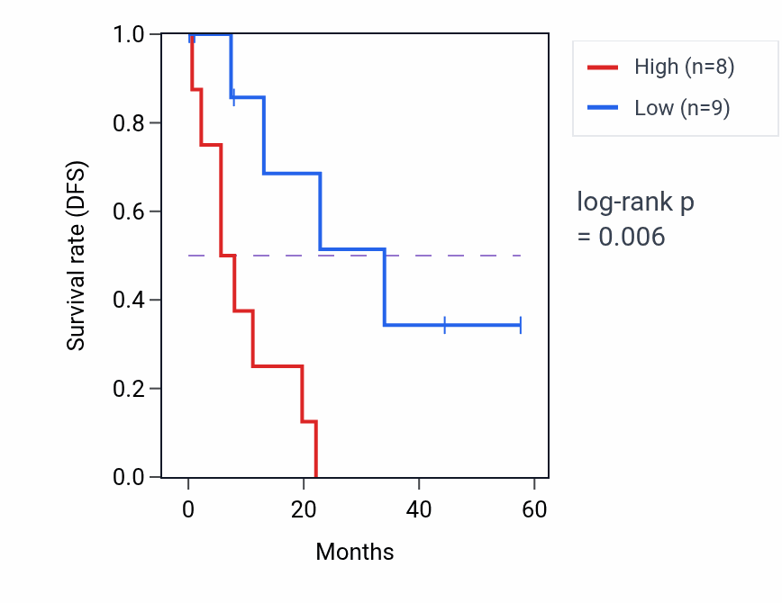 Kaplan&ndash;Meier survival curve for CCDC107 mass-spec protein-high vs -low samples in PDAC.