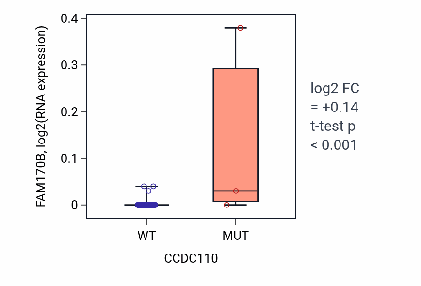 Box plot of FAM170B in CCDC110-low vs CCDC110-high samples in CNS.
