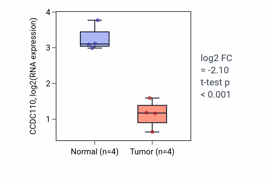 Tumor-vs-normal expression box plot for CCDC110 in THCA.