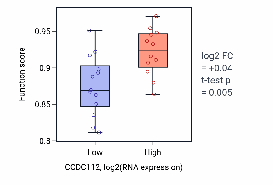 Box plot of Protein localization to non-motile cilium in CCDC112-low vs CCDC112-high samples in LIVER.