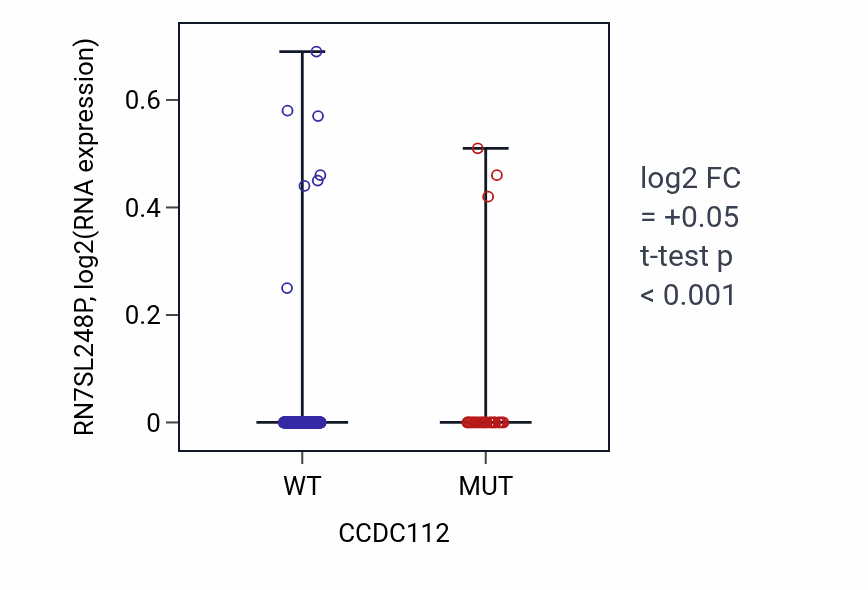 Box plot of RN7SL248P in CCDC112-low vs CCDC112-high samples in UCEC.