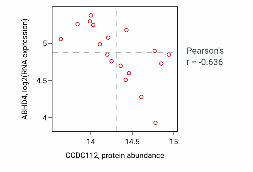 Per-sample scatter of CCDC112 vs ABHD4 in GBM (Pearson r = -0.64).