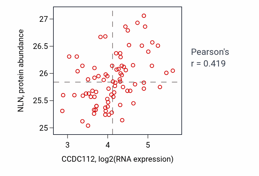 Per-sample scatter of CCDC112 vs NLN in OV (Pearson r = 0.42).