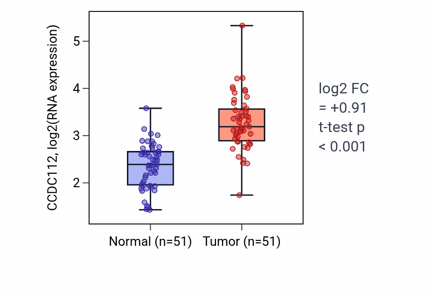 Tumor-vs-normal expression box plot for CCDC112 in KIRC.